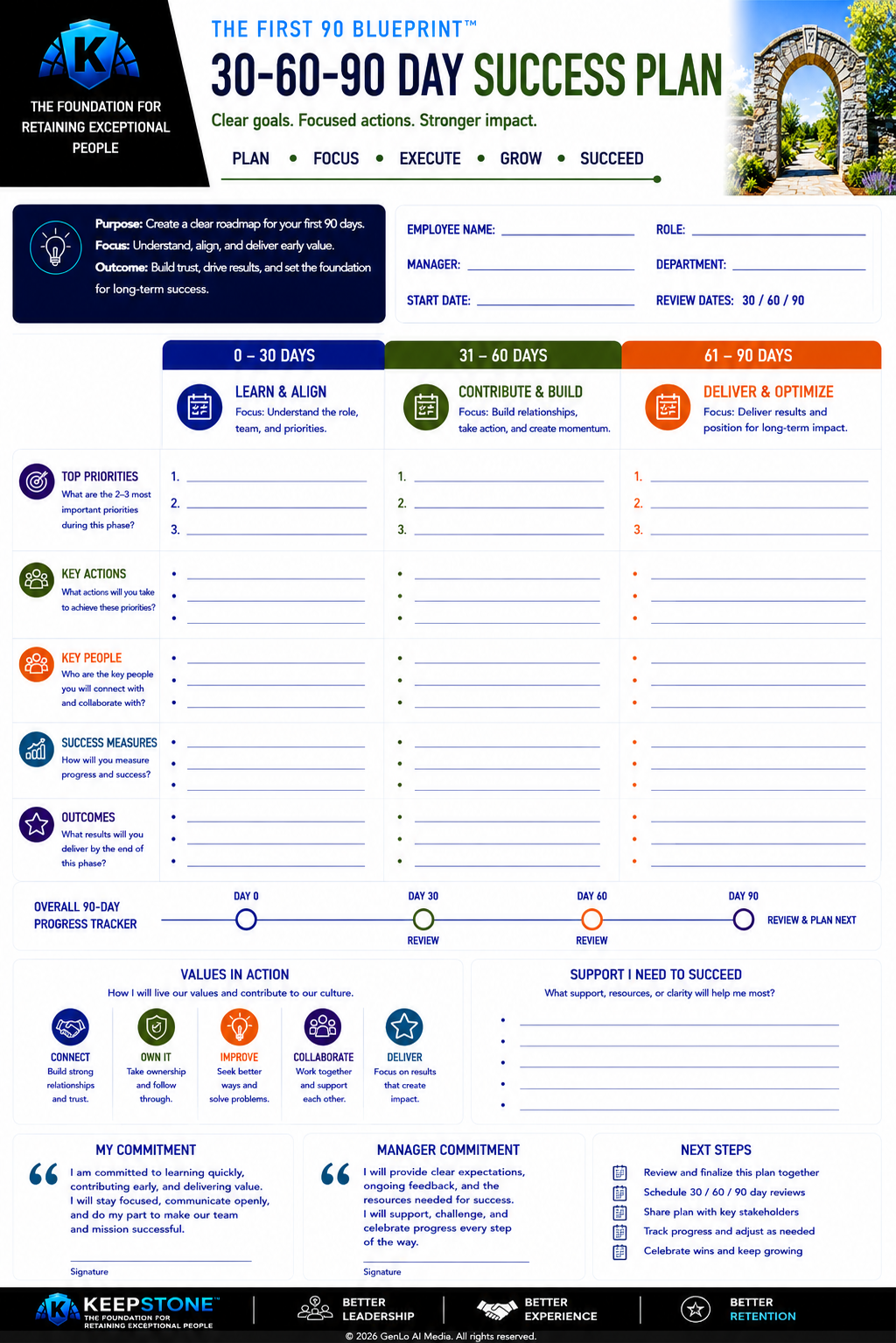 The First 90 Blueprint 30-60-90 Day Success Plan: a clear roadmap for new hire success with learn, contribute, and deliver phases over the first 90 days.