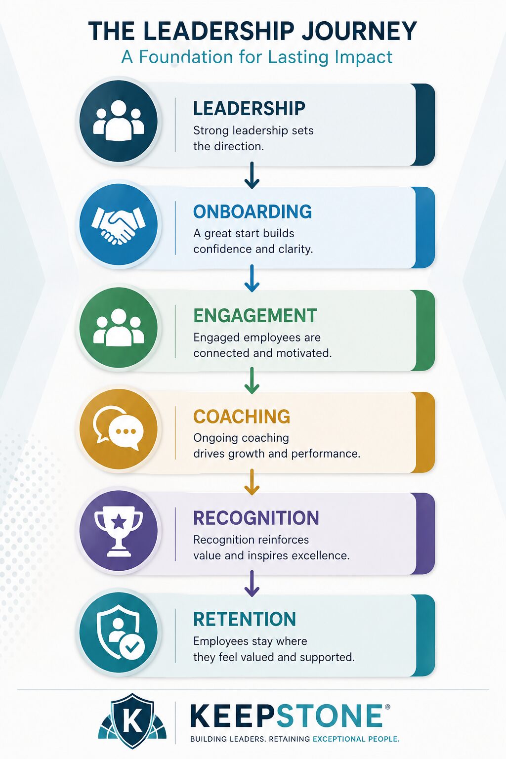 The Keepstone leadership journey: Leadership, Onboarding, Engagement, Coaching, Recognition, and Retention